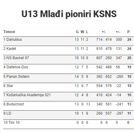 KSNS MK U13 Mlađi&nbsp;pinori